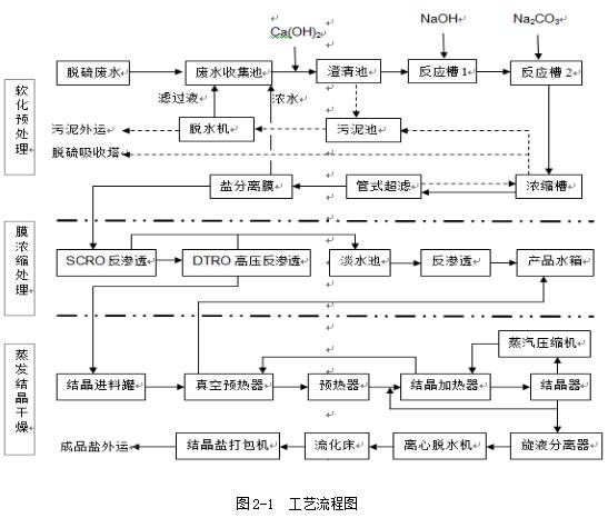 全膜法脫硫廢水零 排放的應(yīng)用與實踐